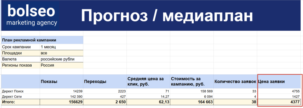 Медиаплан по агентству недвижимости